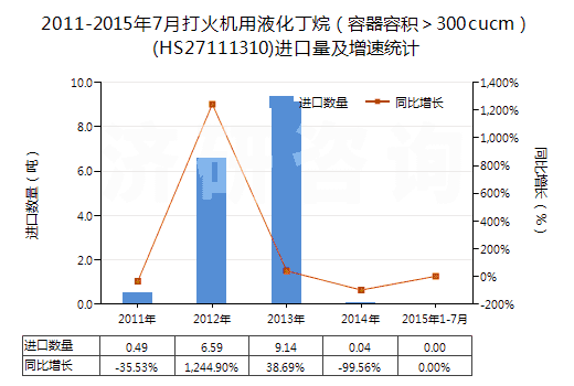 2011-2015年7月打火機(jī)用液化丁烷（容器容積＞300cucm）(HS27111310)進(jìn)口量及增速統(tǒng)計(jì)